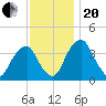 Stow Creek Canton tide chart for Monday, November 20, 2023