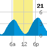Stow Creek Canton tide chart for Tuesday, November 21, 2023