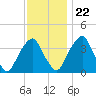 Stow Creek Canton tide chart for Wednesday, November 22, 2023