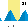 Stow Creek Canton tide chart for Thursday, November 23, 2023