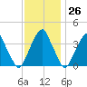Stow Creek Canton tide chart for Sunday, November 26, 2023