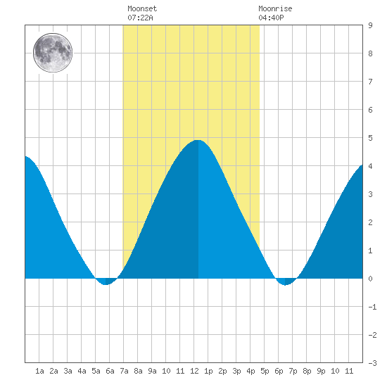 Stow Creek Canton tide chart for Monday, November 27, 2023