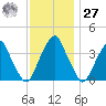 Stow Creek Canton tide chart for Monday, November 27, 2023