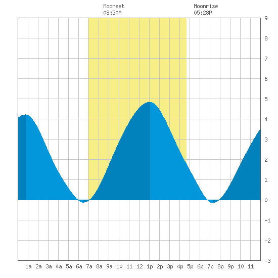 Stow Creek Canton tide chart for Tuesday, November 28, 2023