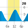 Stow Creek Canton tide chart for Tuesday, November 28, 2023