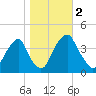 Stow Creek Canton tide chart for Thursday, November 2, 2023