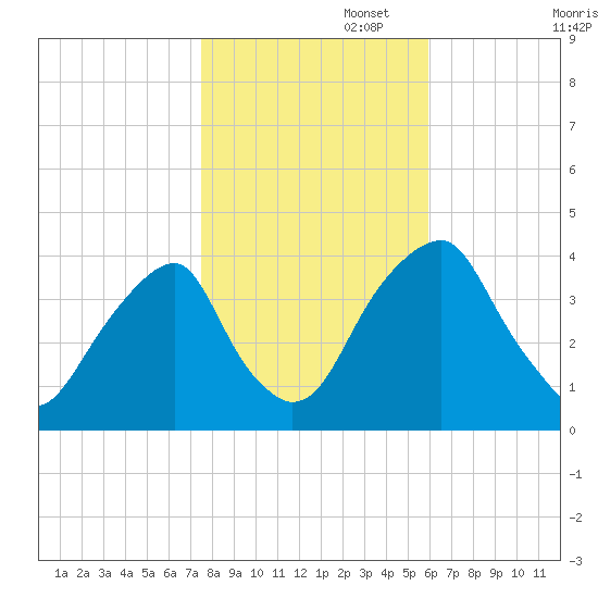 Stow Creek Canton tide chart for Saturday, November 4, 2023