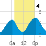 Stow Creek Canton tide chart for Saturday, November 4, 2023