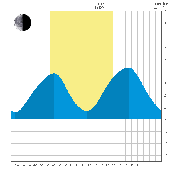 Stow Creek Canton tide chart for Sunday, November 5, 2023