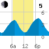 Stow Creek Canton tide chart for Sunday, November 5, 2023