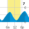 Stow Creek Canton tide chart for Tuesday, November 7, 2023