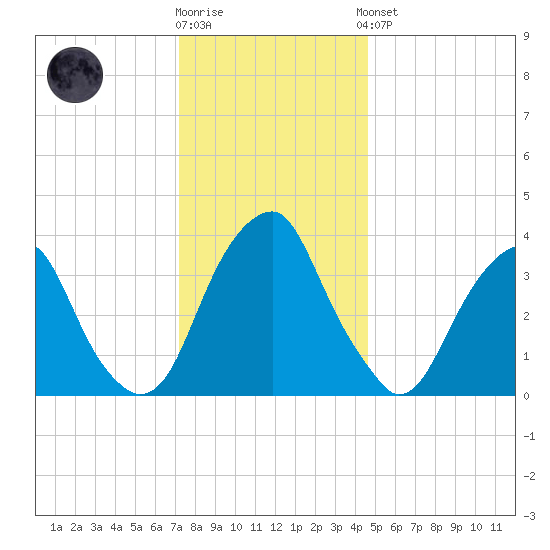Stow Creek Canton tide chart for Tuesday, December 12, 2023