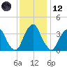 Stow Creek Canton tide chart for Tuesday, December 12, 2023