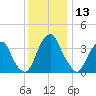Stow Creek Canton tide chart for Wednesday, December 13, 2023