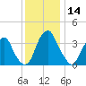 Stow Creek Canton tide chart for Thursday, December 14, 2023
