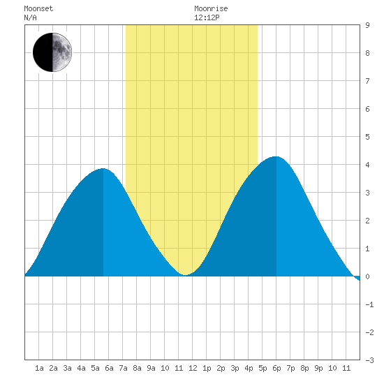 Stow Creek Canton tide chart for Tuesday, December 19, 2023