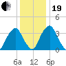 Stow Creek Canton tide chart for Tuesday, December 19, 2023