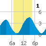 Stow Creek Canton tide chart for Friday, December 1, 2023