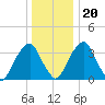 Stow Creek Canton tide chart for Wednesday, December 20, 2023