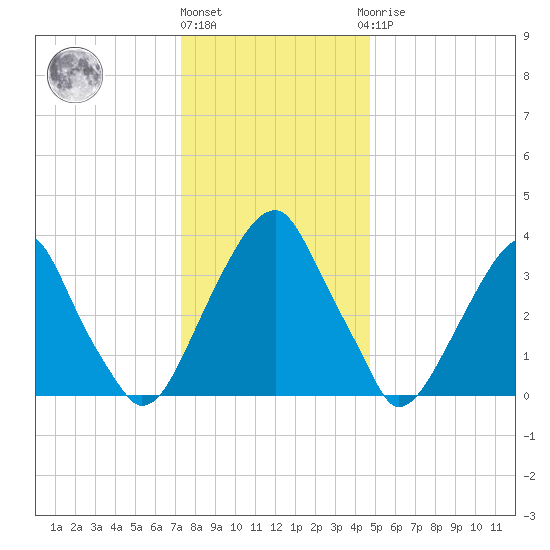 Stow Creek Canton tide chart for Tuesday, December 26, 2023