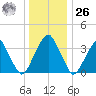 Stow Creek Canton tide chart for Tuesday, December 26, 2023