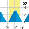 Stow Creek Canton tide chart for Wednesday, December 27, 2023