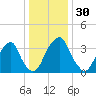 Stow Creek Canton tide chart for Saturday, December 30, 2023