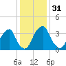 Stow Creek Canton tide chart for Sunday, December 31, 2023