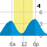 Stow Creek Canton tide chart for Monday, December 4, 2023