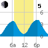 Stow Creek Canton tide chart for Tuesday, December 5, 2023