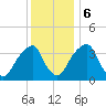Stow Creek Canton tide chart for Wednesday, December 6, 2023