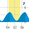Stow Creek Canton tide chart for Thursday, December 7, 2023