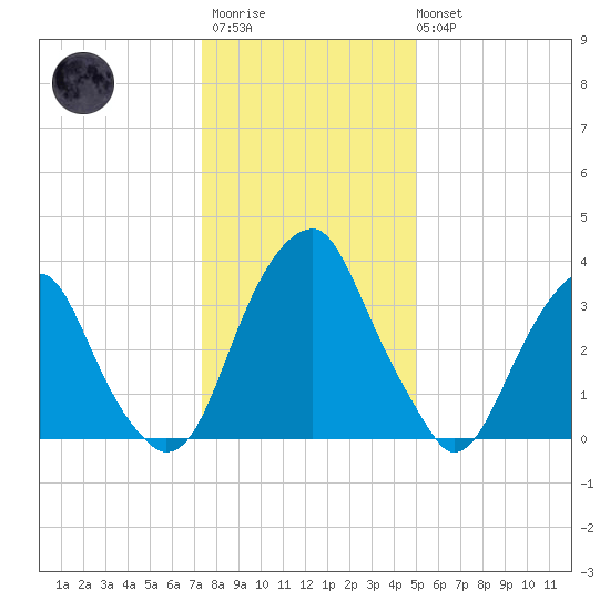 Stow Creek Canton tide chart for Thursday, January 11, 2024
