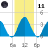 Stow Creek Canton tide chart for Thursday, January 11, 2024