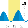 Stow Creek Canton tide chart for Monday, January 15, 2024