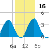 Stow Creek Canton tide chart for Tuesday, January 16, 2024