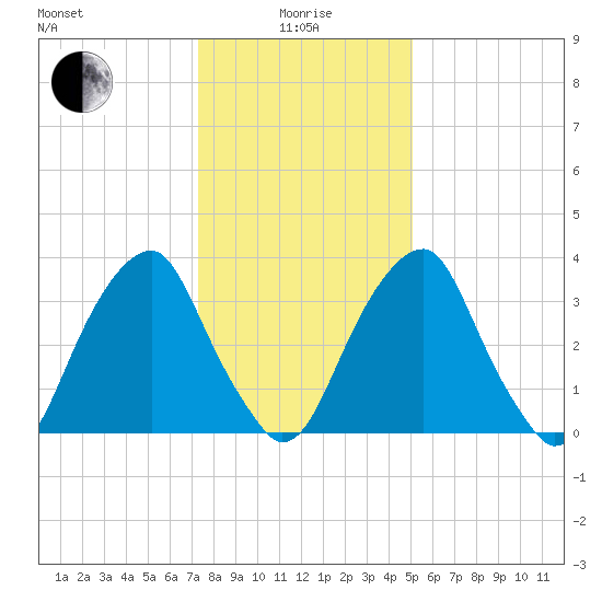 Stow Creek Canton tide chart for Wednesday, January 17, 2024