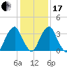 Stow Creek Canton tide chart for Wednesday, January 17, 2024