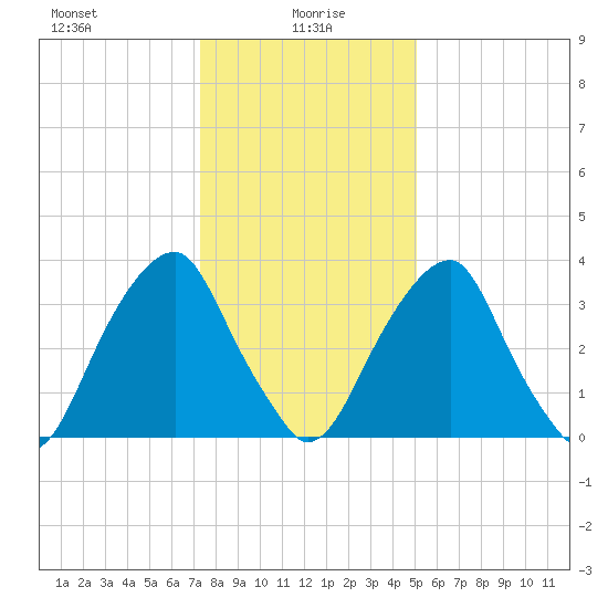 Stow Creek Canton tide chart for Thursday, January 18, 2024