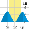 Stow Creek Canton tide chart for Thursday, January 18, 2024