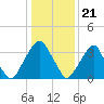 Stow Creek Canton tide chart for Sunday, January 21, 2024