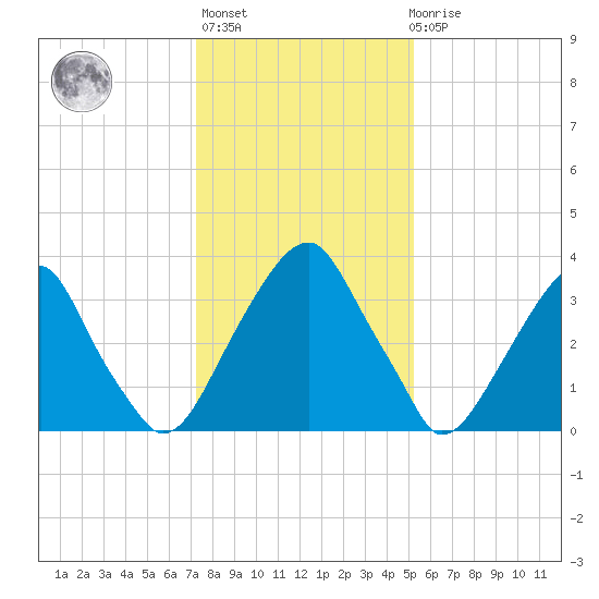 Stow Creek Canton tide chart for Thursday, January 25, 2024