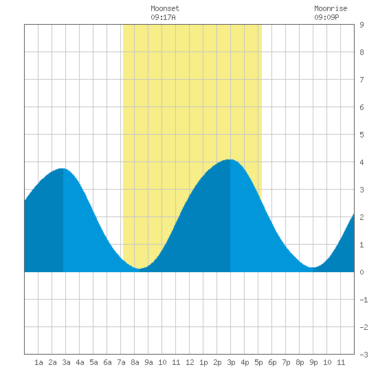Stow Creek Canton tide chart for Monday, January 29, 2024