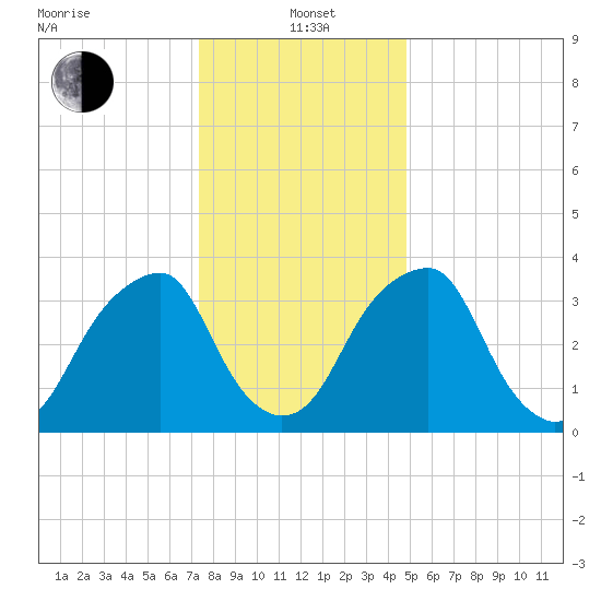 Stow Creek Canton tide chart for Wednesday, January 3, 2024