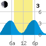 Stow Creek Canton tide chart for Wednesday, January 3, 2024