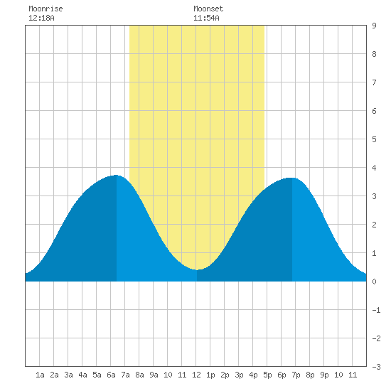 Stow Creek Canton tide chart for Thursday, January 4, 2024
