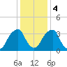 Stow Creek Canton tide chart for Thursday, January 4, 2024