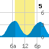 Stow Creek Canton tide chart for Friday, January 5, 2024