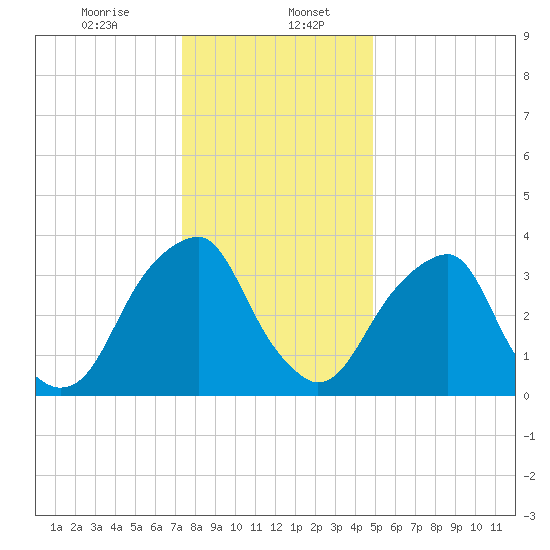 Stow Creek Canton tide chart for Saturday, January 6, 2024