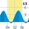 Stow Creek Canton tide chart for Tuesday, February 13, 2024